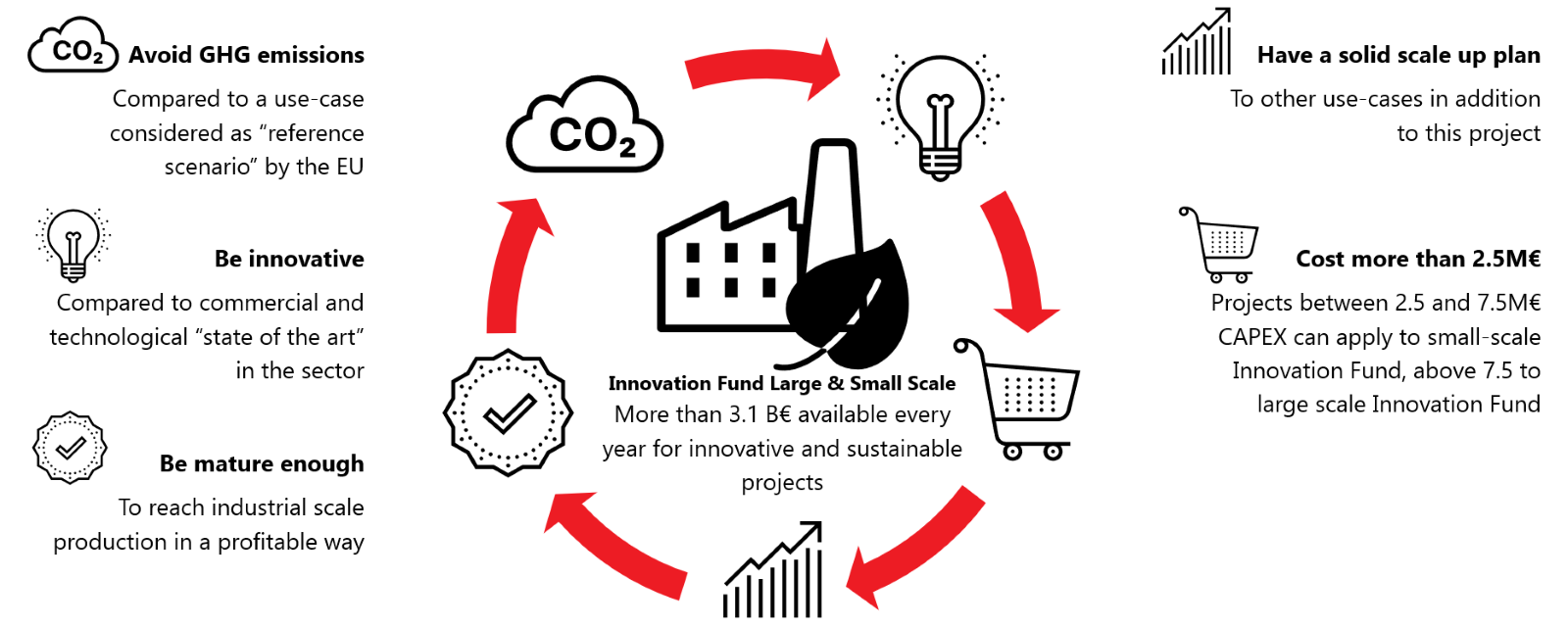 Innovation Fund smallscale 2023 call has opened Scale up your technology for more GHG emission